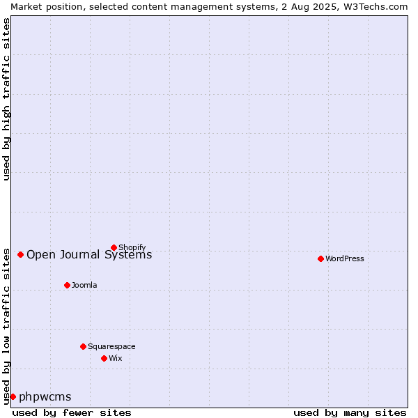 Market position of Open Journal Systems vs. phpwcms