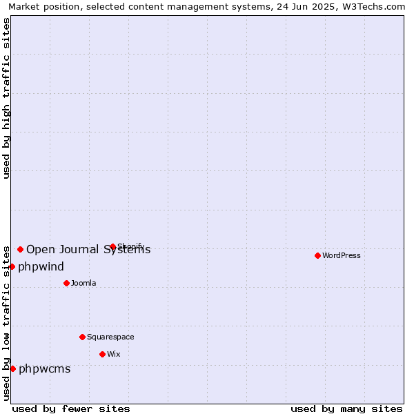 Market position of Open Journal Systems vs. phpwcms vs. phpwind