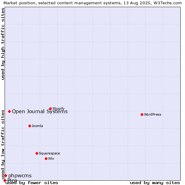 Market position of Open Journal Systems vs. phpwcms vs. Pico