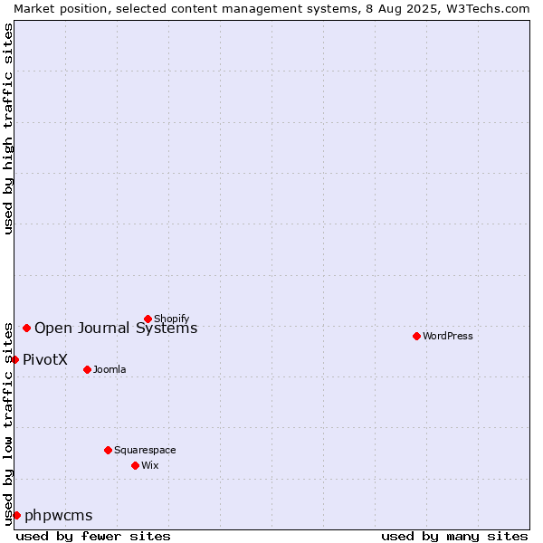 Market position of Open Journal Systems vs. phpwcms vs. PivotX