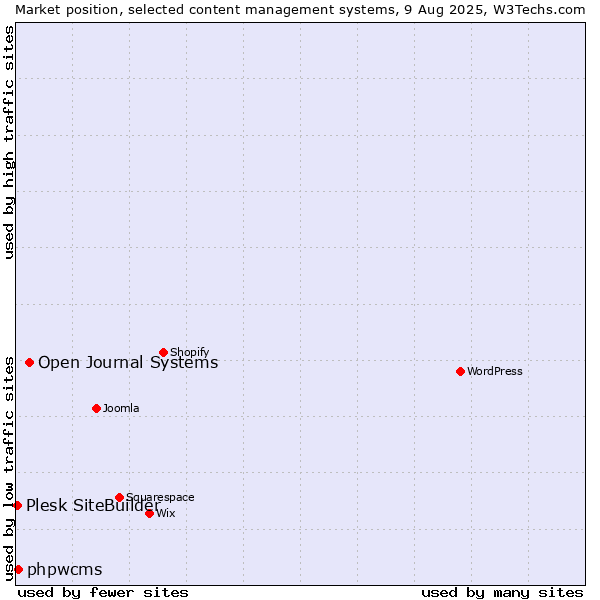 Market position of Open Journal Systems vs. phpwcms vs. Plesk SiteBuilder