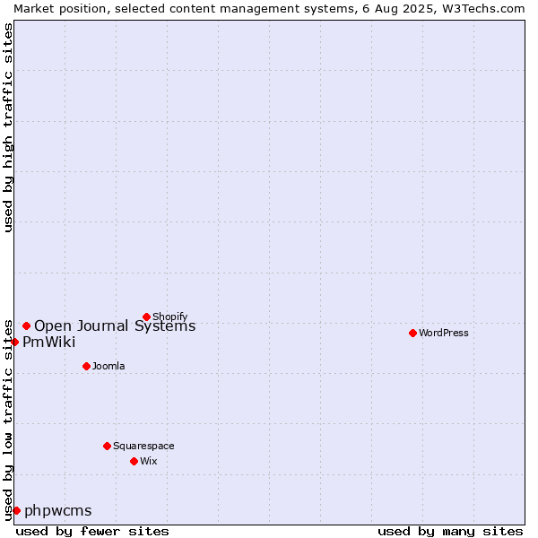 Market position of Open Journal Systems vs. phpwcms vs. PmWiki
