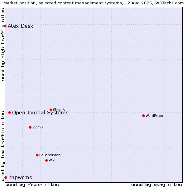 Market position of Open Journal Systems vs. phpwcms vs. Atex Content Engine