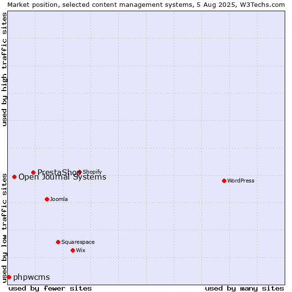 Market position of PrestaShop vs. Open Journal Systems vs. phpwcms