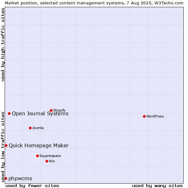 Market position of Open Journal Systems vs. Quick Homepage Maker vs. phpwcms
