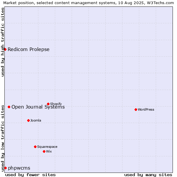 Market position of Open Journal Systems vs. phpwcms vs. Redicom Prolepse