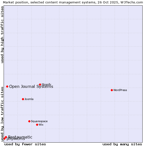 Market position of Open Journal Systems vs. Restaumatic vs. phpwcms