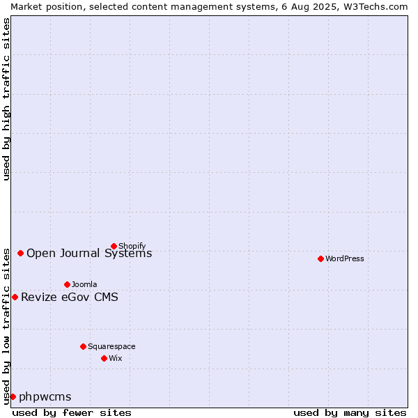 Market position of Open Journal Systems vs. Revize eGov CMS vs. phpwcms