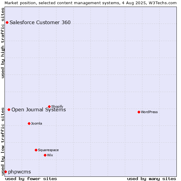 Market position of Open Journal Systems vs. Salesforce Customer 360 vs. phpwcms