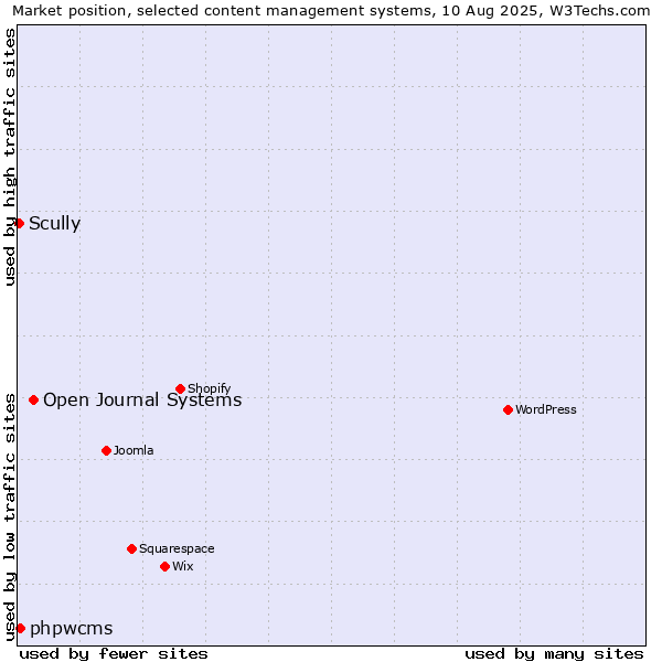 Market position of Open Journal Systems vs. phpwcms vs. Scully