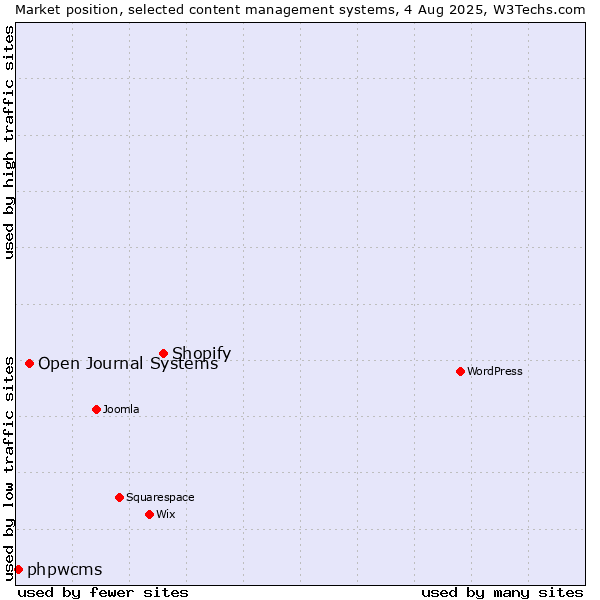 Market position of Shopify vs. Open Journal Systems vs. phpwcms