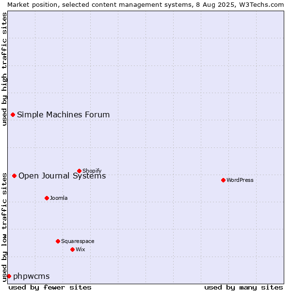 Market position of Open Journal Systems vs. Simple Machines Forum vs. phpwcms