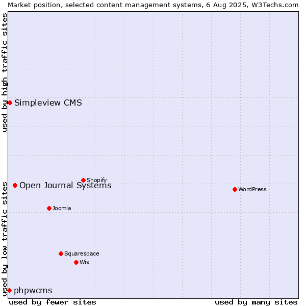 Market position of Open Journal Systems vs. Simpleview CMS vs. phpwcms
