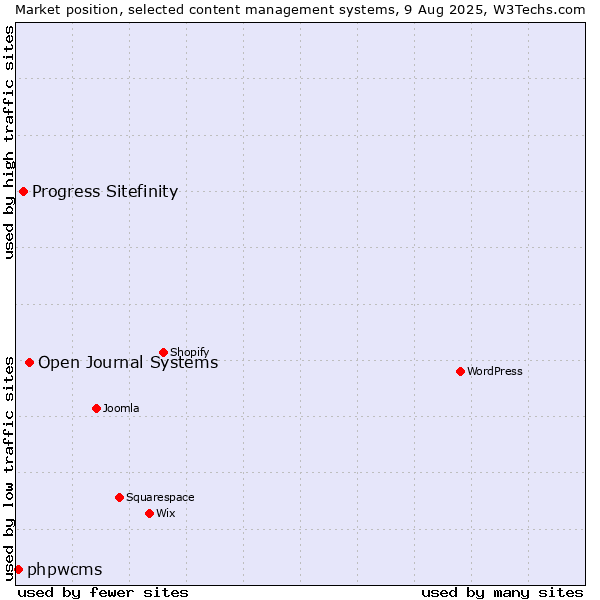 Market position of Open Journal Systems vs. Progress Sitefinity vs. phpwcms