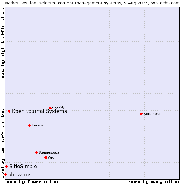 Market position of Open Journal Systems vs. SitioSimple vs. phpwcms