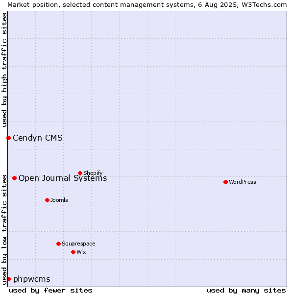 Market position of Open Journal Systems vs. phpwcms vs. Cendyn CMS