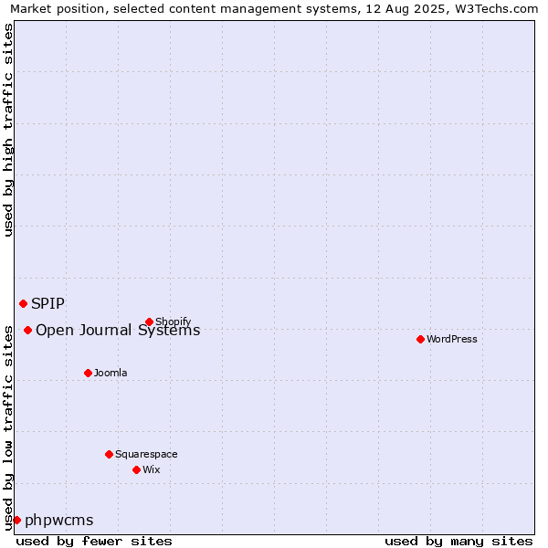 Market position of Open Journal Systems vs. SPIP vs. phpwcms