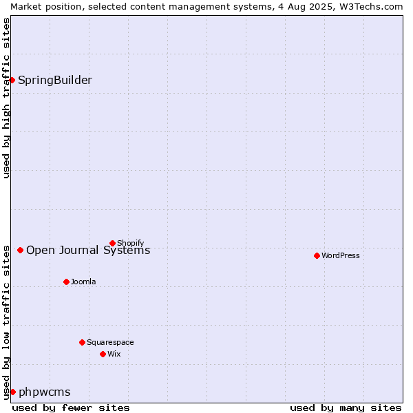 Market position of Open Journal Systems vs. phpwcms vs. SpringBuilder