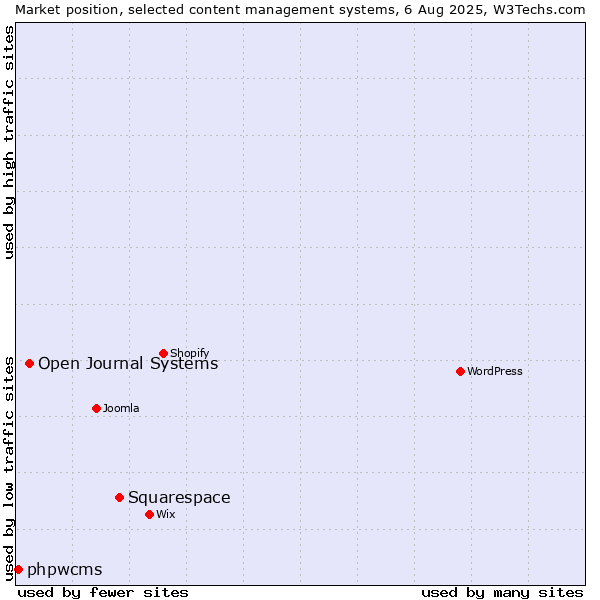 Market position of Squarespace vs. Open Journal Systems vs. phpwcms