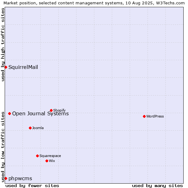 Market position of Open Journal Systems vs. phpwcms vs. SquirrelMail
