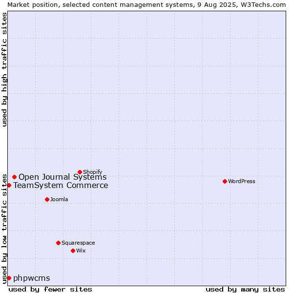 Market position of Open Journal Systems vs. TeamSystem Commerce vs. phpwcms