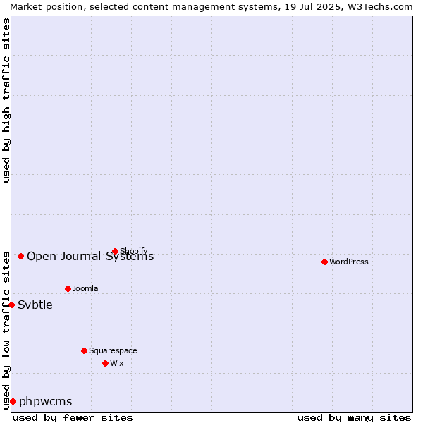 Market position of Open Journal Systems vs. phpwcms vs. Svbtle