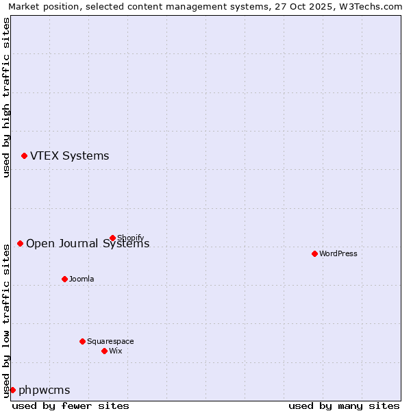 Market position of VTEX Systems vs. Open Journal Systems vs. phpwcms