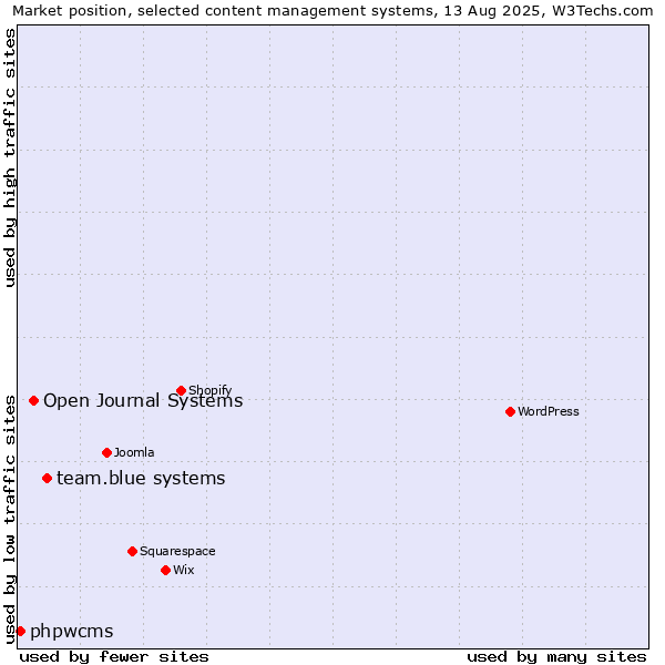 Market position of team.blue systems vs. Open Journal Systems vs. phpwcms