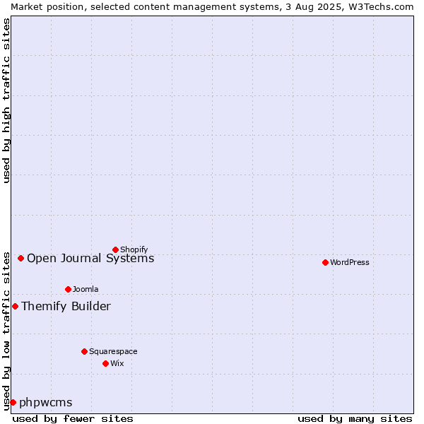 Market position of Open Journal Systems vs. Themify Builder vs. phpwcms