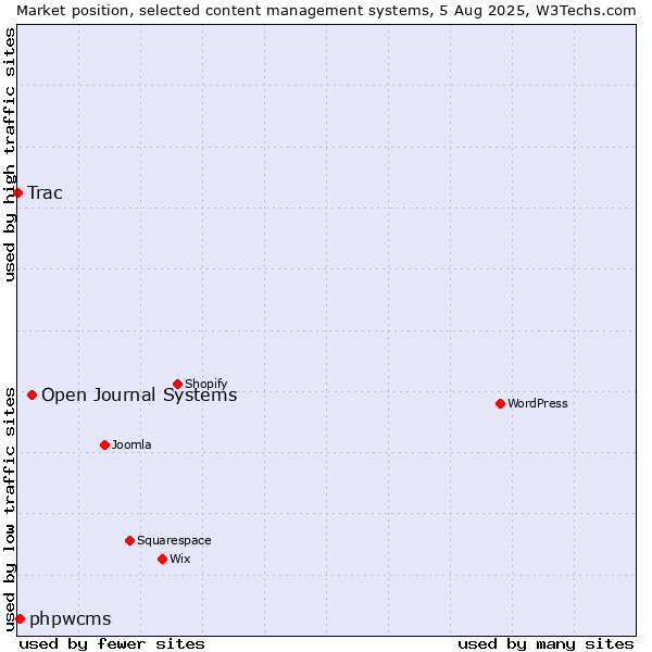 Market position of Open Journal Systems vs. phpwcms vs. Trac