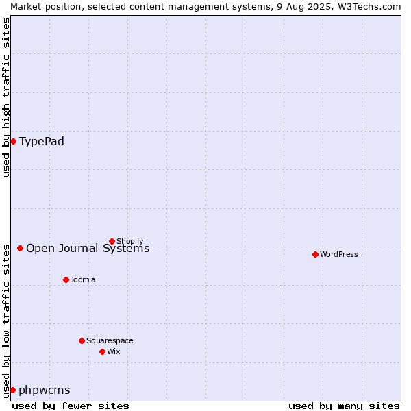 Market position of Open Journal Systems vs. TypePad vs. phpwcms