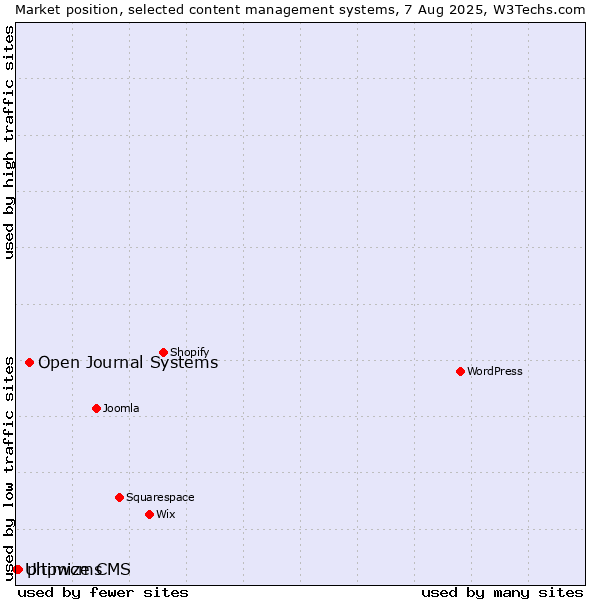 Market position of Open Journal Systems vs. phpwcms vs. Ultimize CMS