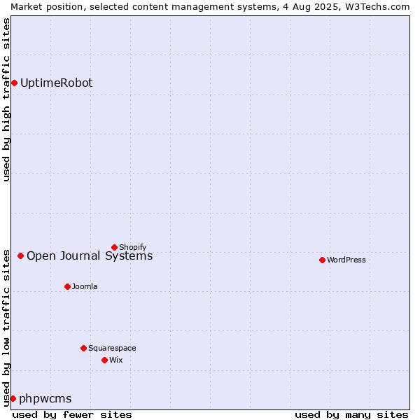 Market position of Open Journal Systems vs. UptimeRobot vs. phpwcms