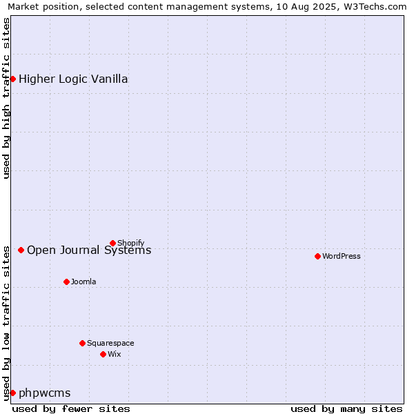 Market position of Open Journal Systems vs. Higher Logic Vanilla vs. phpwcms