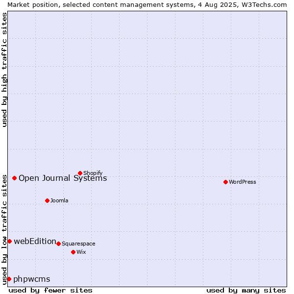 Market position of Open Journal Systems vs. webEdition vs. phpwcms