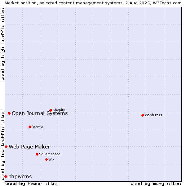 Market position of Open Journal Systems vs. Web Page Maker vs. phpwcms