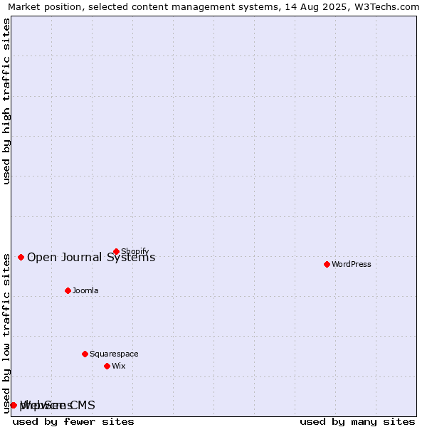 Market position of Open Journal Systems vs. WebSee CMS vs. phpwcms