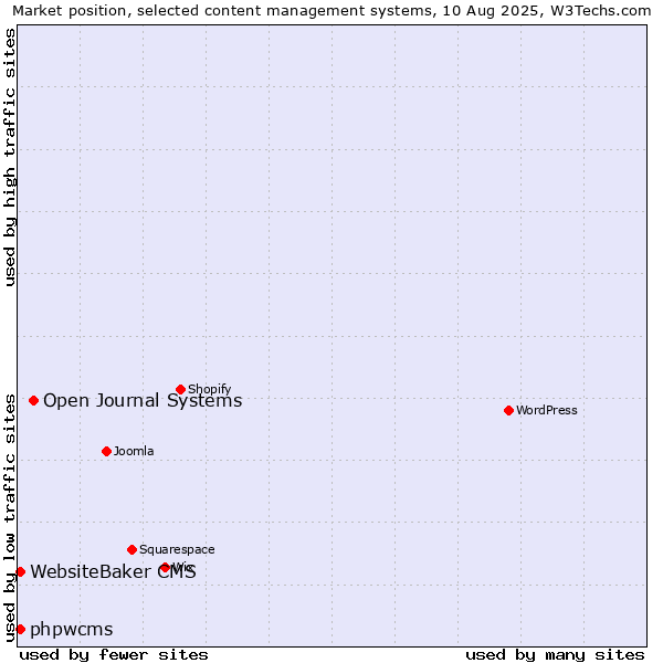 Market position of Open Journal Systems vs. WebsiteBaker CMS vs. phpwcms