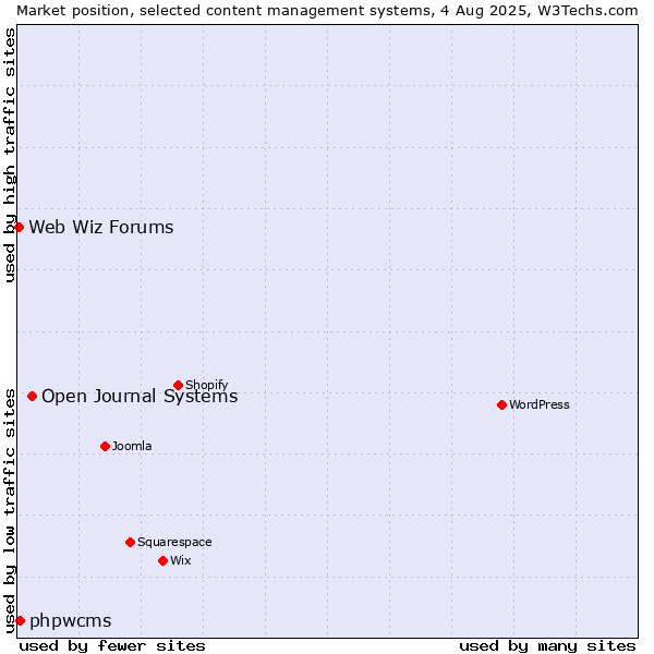 Market position of Open Journal Systems vs. phpwcms vs. Web Wiz Forums