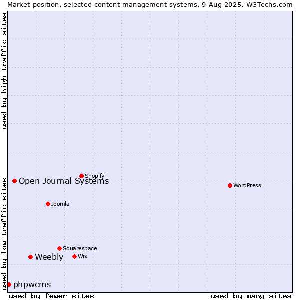 Market position of Weebly vs. Open Journal Systems vs. phpwcms