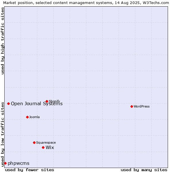 Market position of Wix vs. Open Journal Systems vs. phpwcms