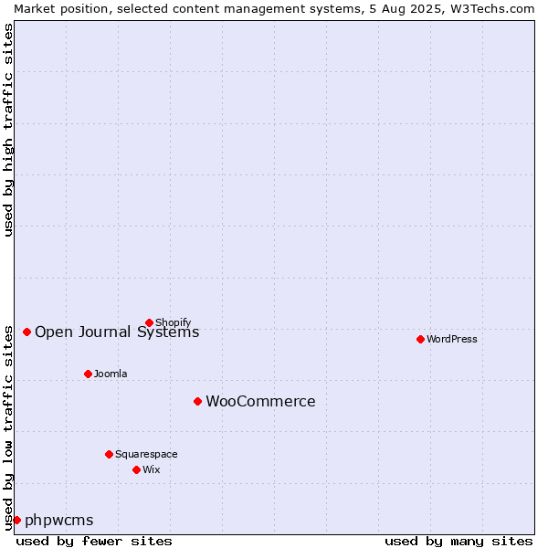 Market position of WooCommerce vs. Open Journal Systems vs. phpwcms