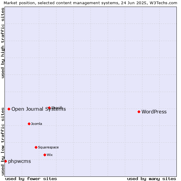 Market position of WordPress vs. Open Journal Systems vs. phpwcms