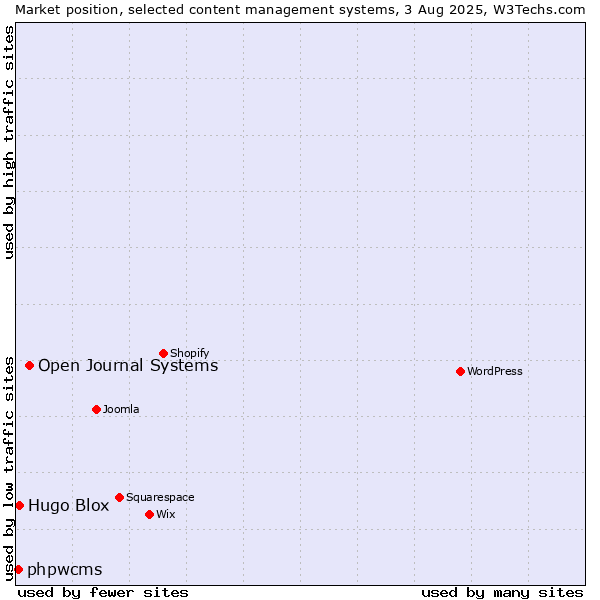 Market position of Open Journal Systems vs. Hugo Blox vs. phpwcms