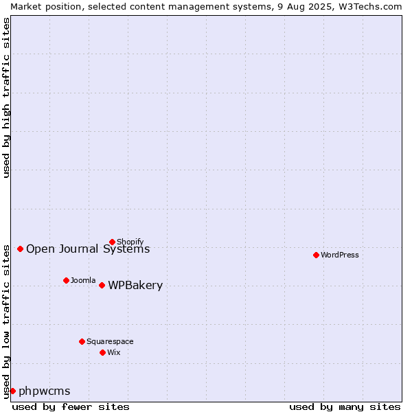 Market position of WPBakery vs. Open Journal Systems vs. phpwcms