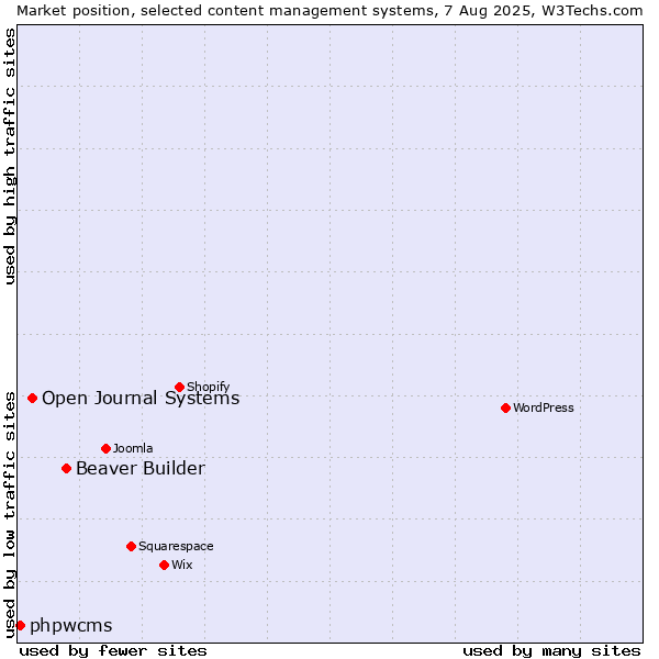 Market position of Beaver Builder vs. Open Journal Systems vs. phpwcms