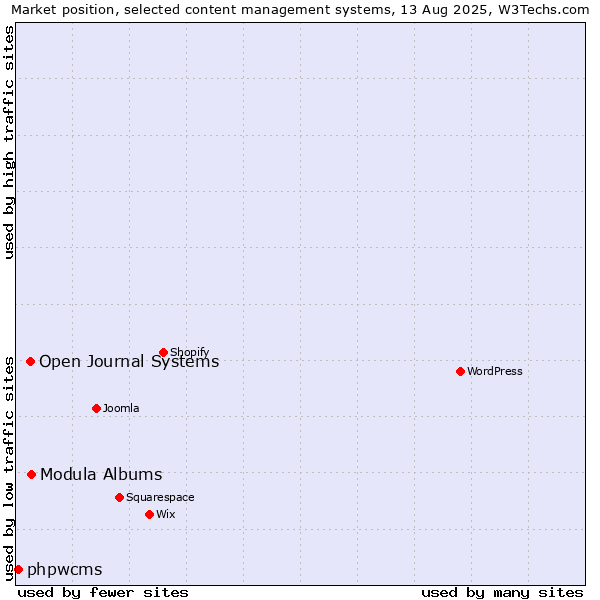 Market position of Modula Albums vs. Open Journal Systems vs. phpwcms