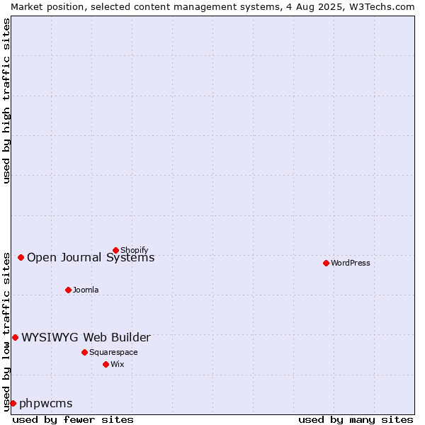 Market position of Open Journal Systems vs. WYSIWYG Web Builder vs. phpwcms
