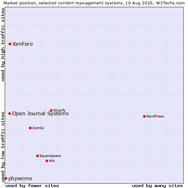 Market position of XenForo vs. Open Journal Systems vs. phpwcms