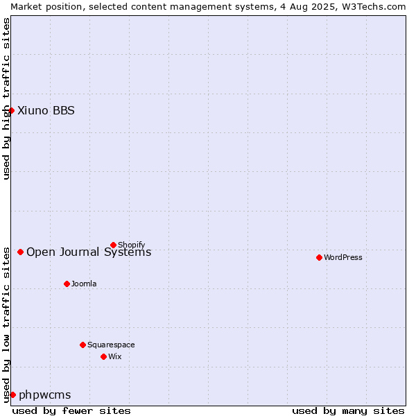 Market position of Open Journal Systems vs. phpwcms vs. Xiuno BBS